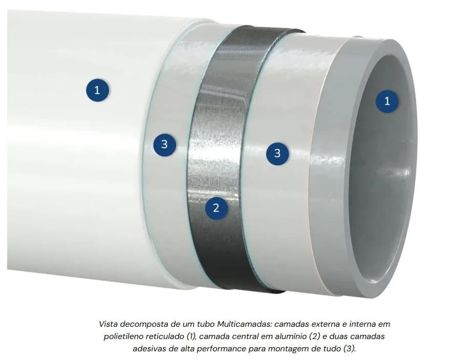 Camadas internas de um tubo multicamada: PEX interior, alumínio e PEX exterior